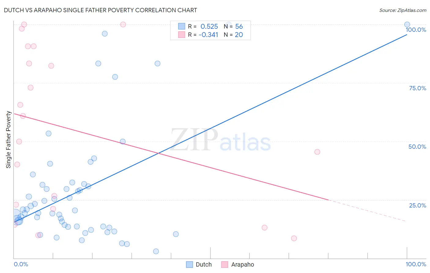 Dutch vs Arapaho Single Father Poverty