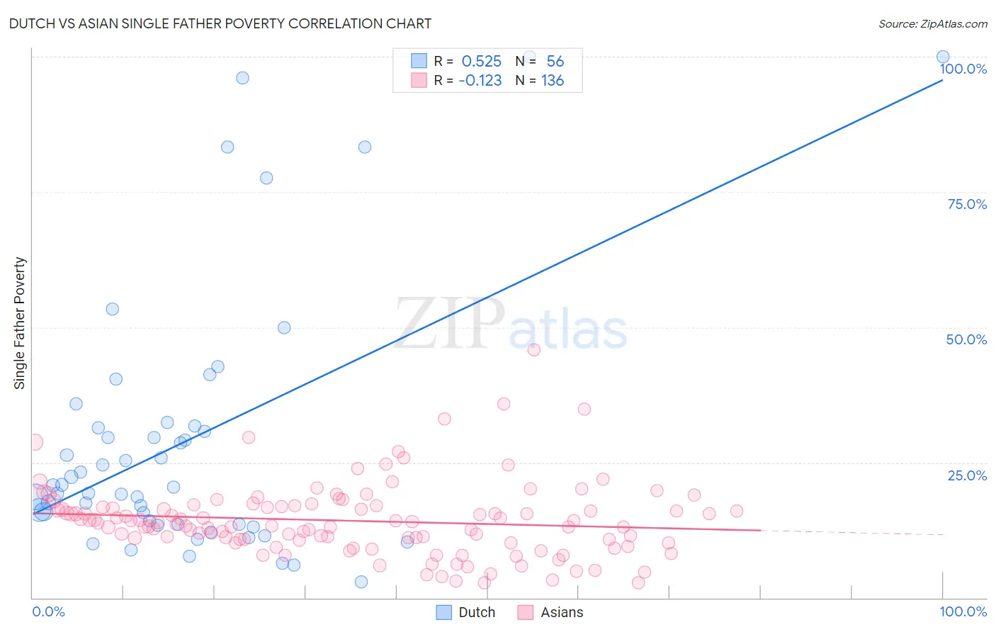 Dutch vs Asian Single Father Poverty