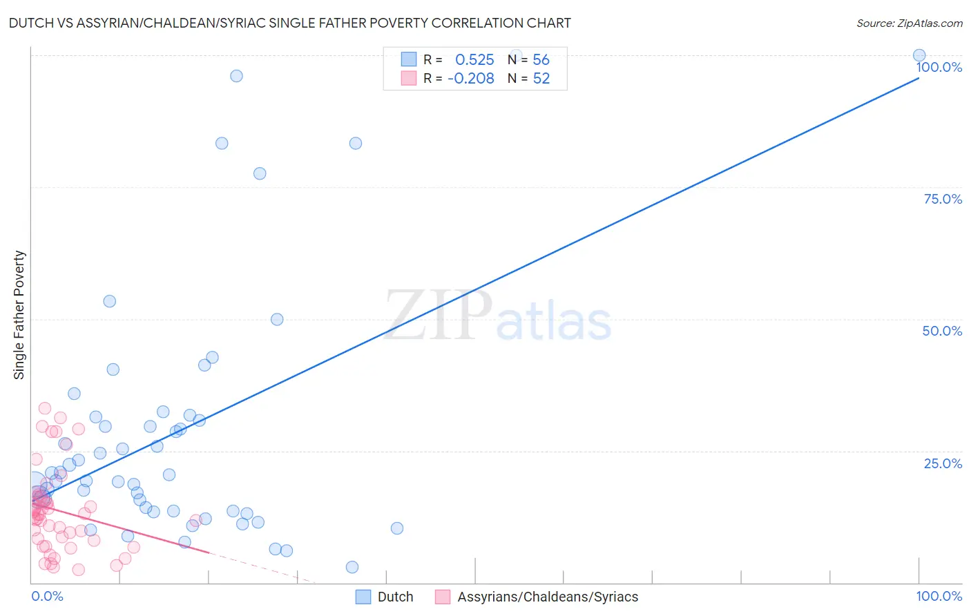Dutch vs Assyrian/Chaldean/Syriac Single Father Poverty