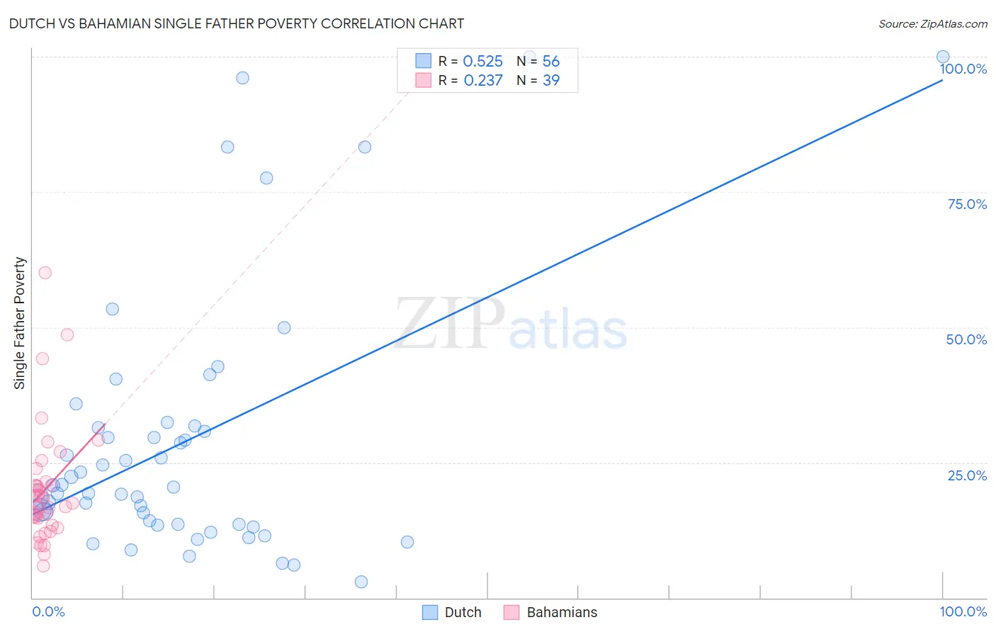Dutch vs Bahamian Single Father Poverty