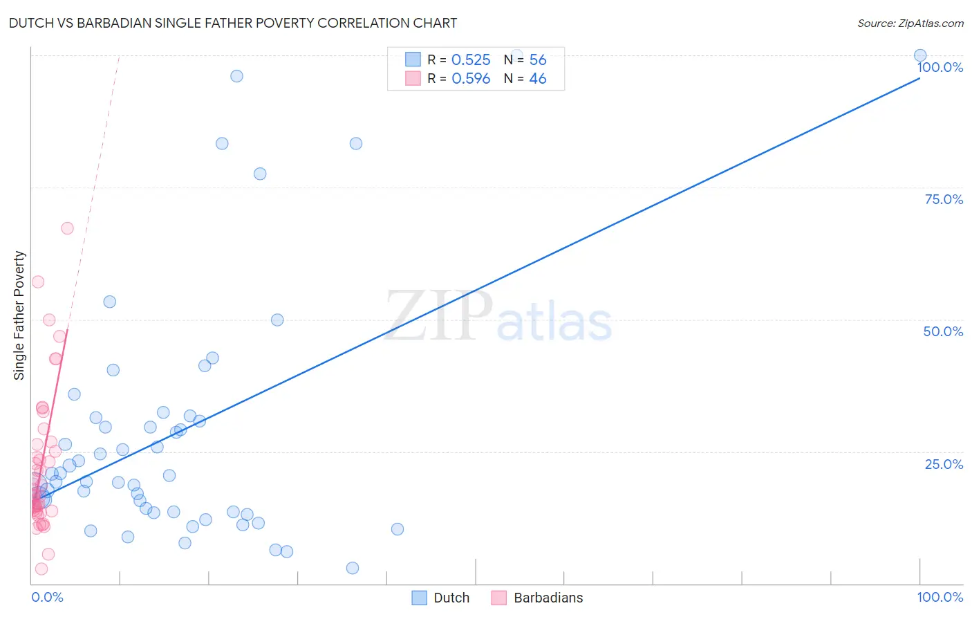 Dutch vs Barbadian Single Father Poverty