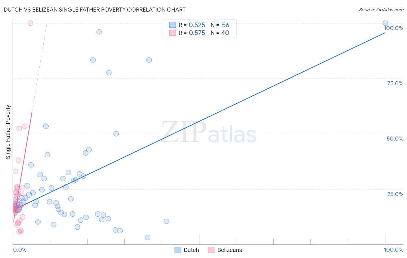 Dutch vs Belizean Single Father Poverty