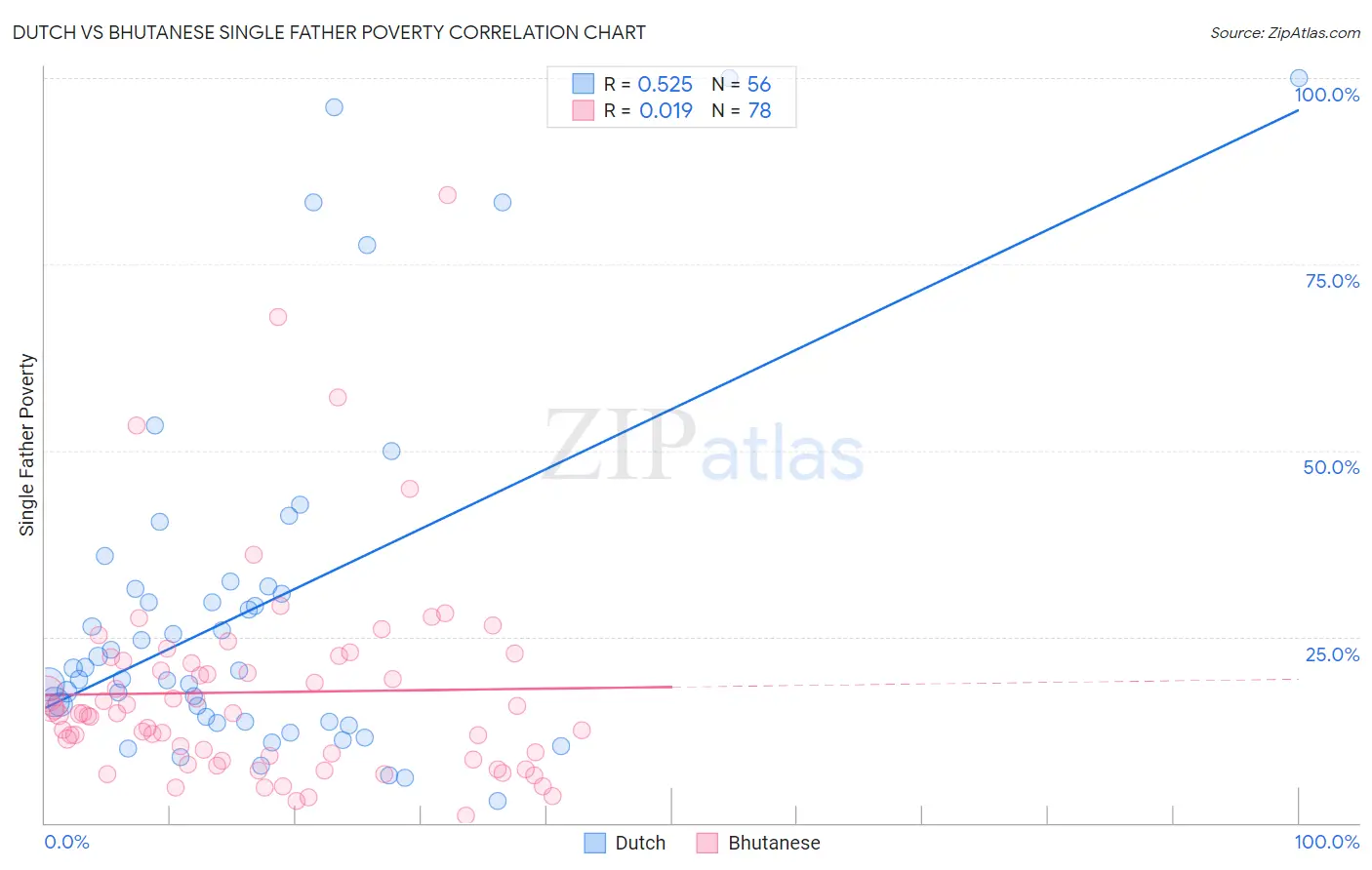 Dutch vs Bhutanese Single Father Poverty