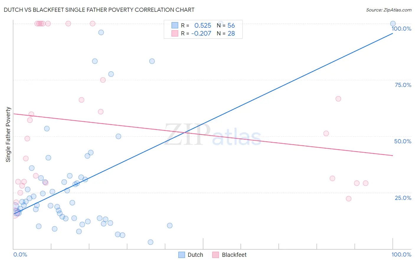 Dutch vs Blackfeet Single Father Poverty