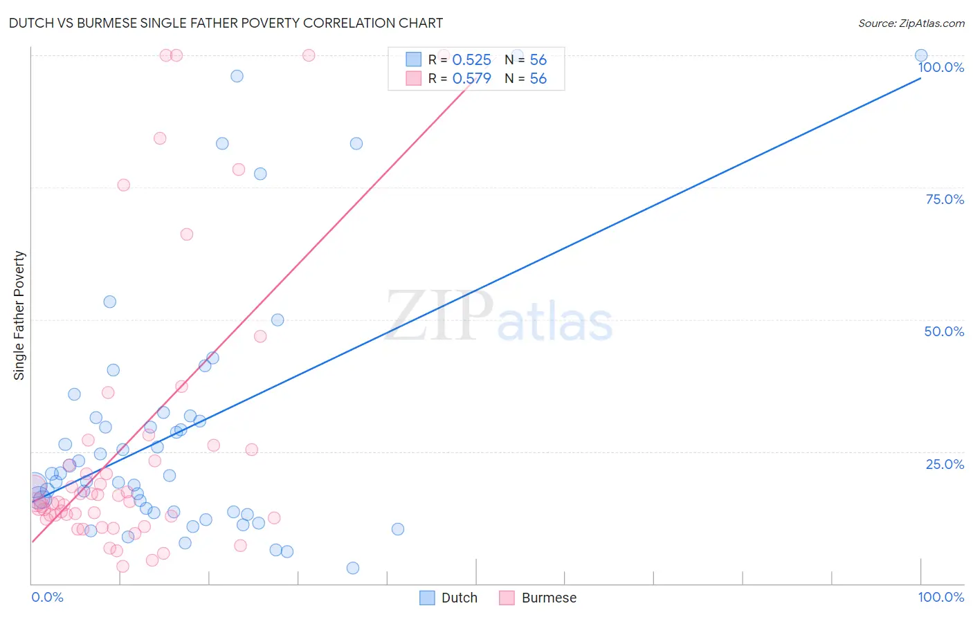 Dutch vs Burmese Single Father Poverty