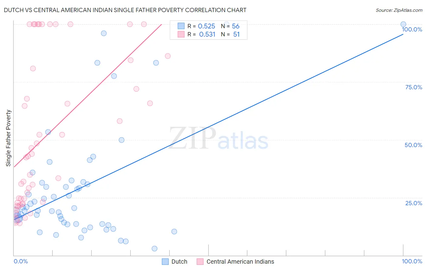 Dutch vs Central American Indian Single Father Poverty
