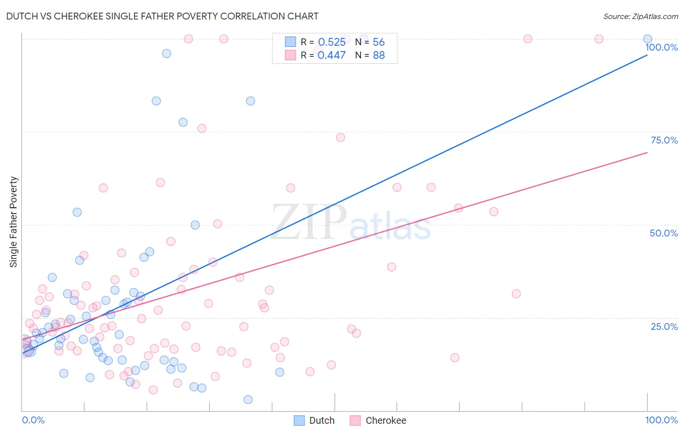 Dutch vs Cherokee Single Father Poverty