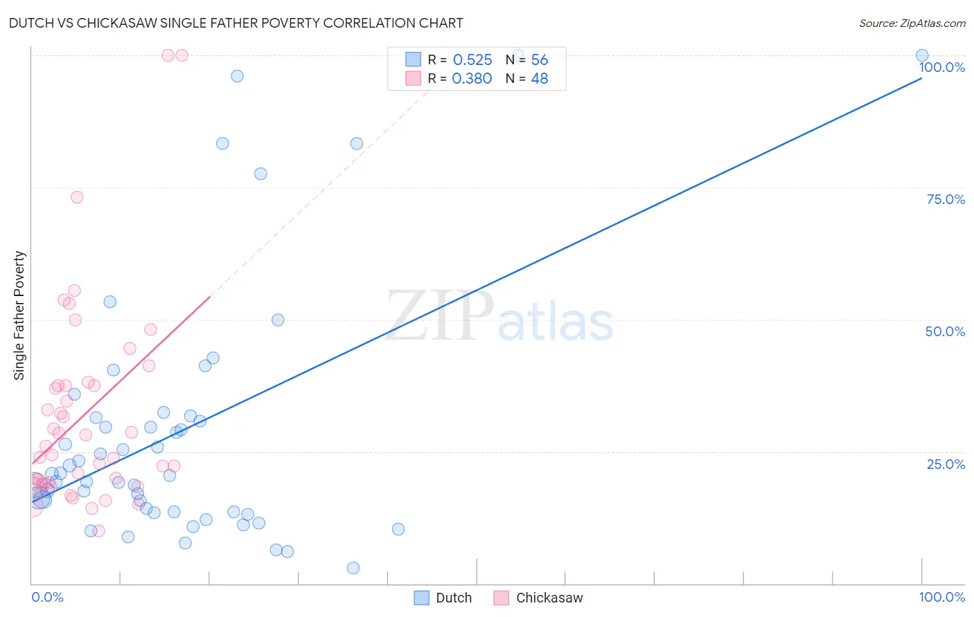 Dutch vs Chickasaw Single Father Poverty
