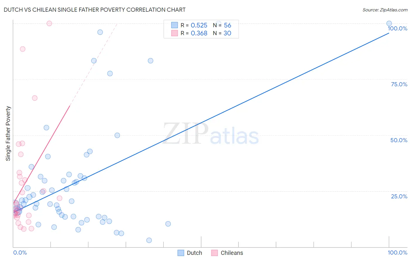Dutch vs Chilean Single Father Poverty
