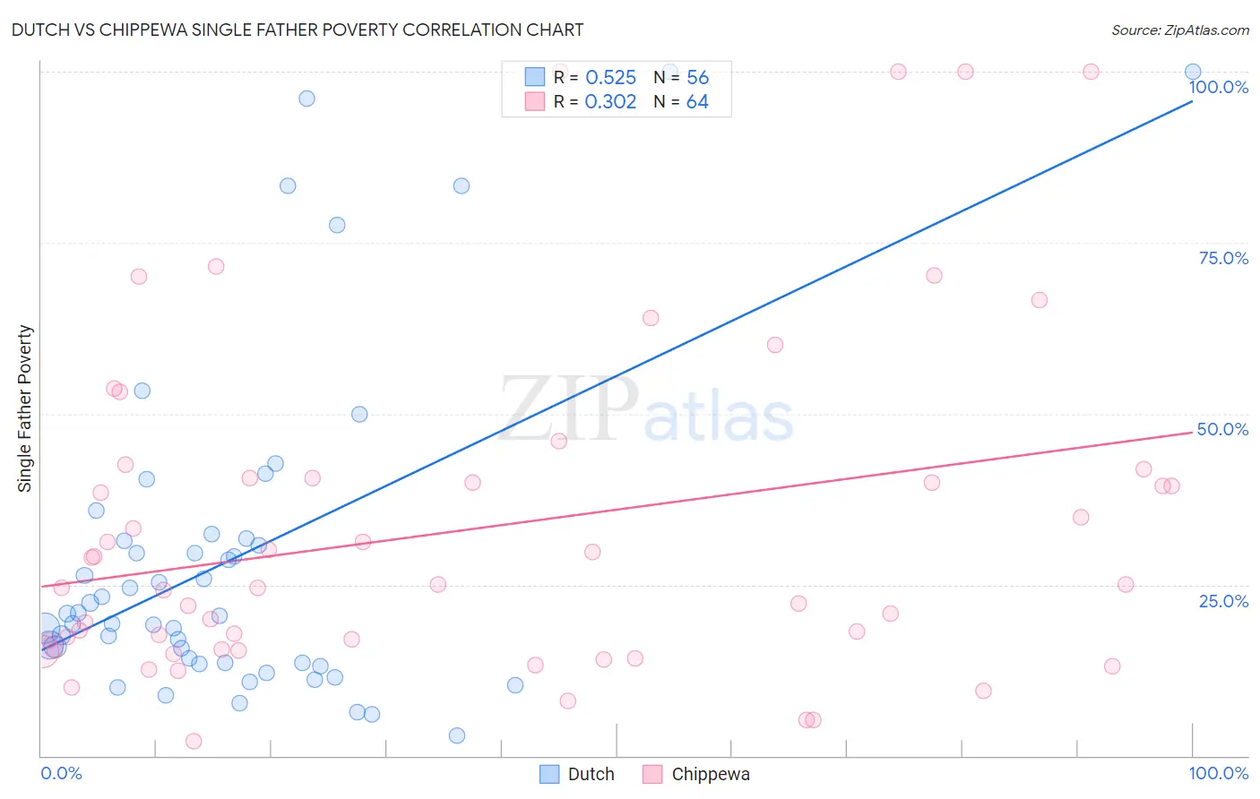 Dutch vs Chippewa Single Father Poverty
