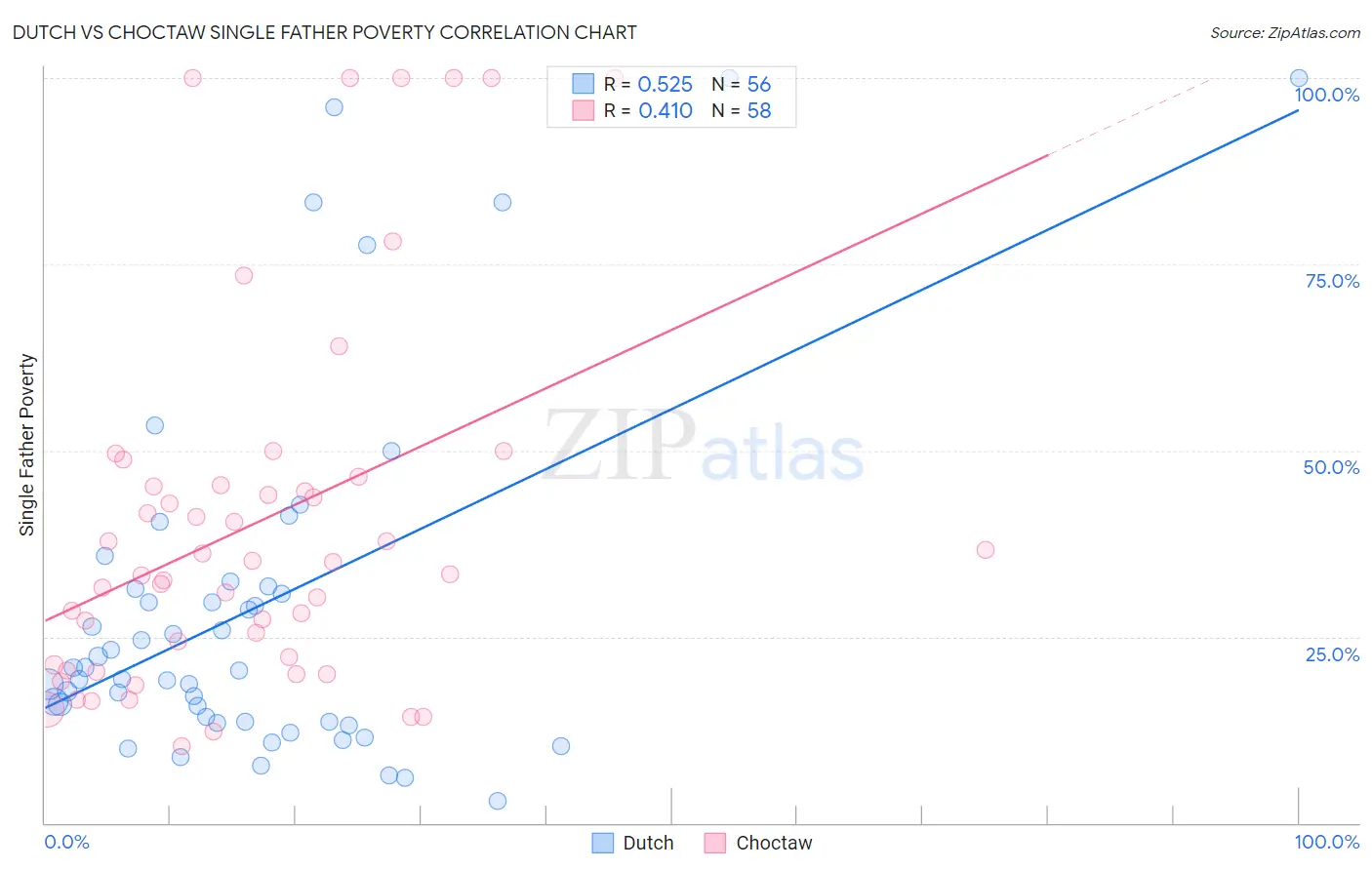 Dutch vs Choctaw Single Father Poverty