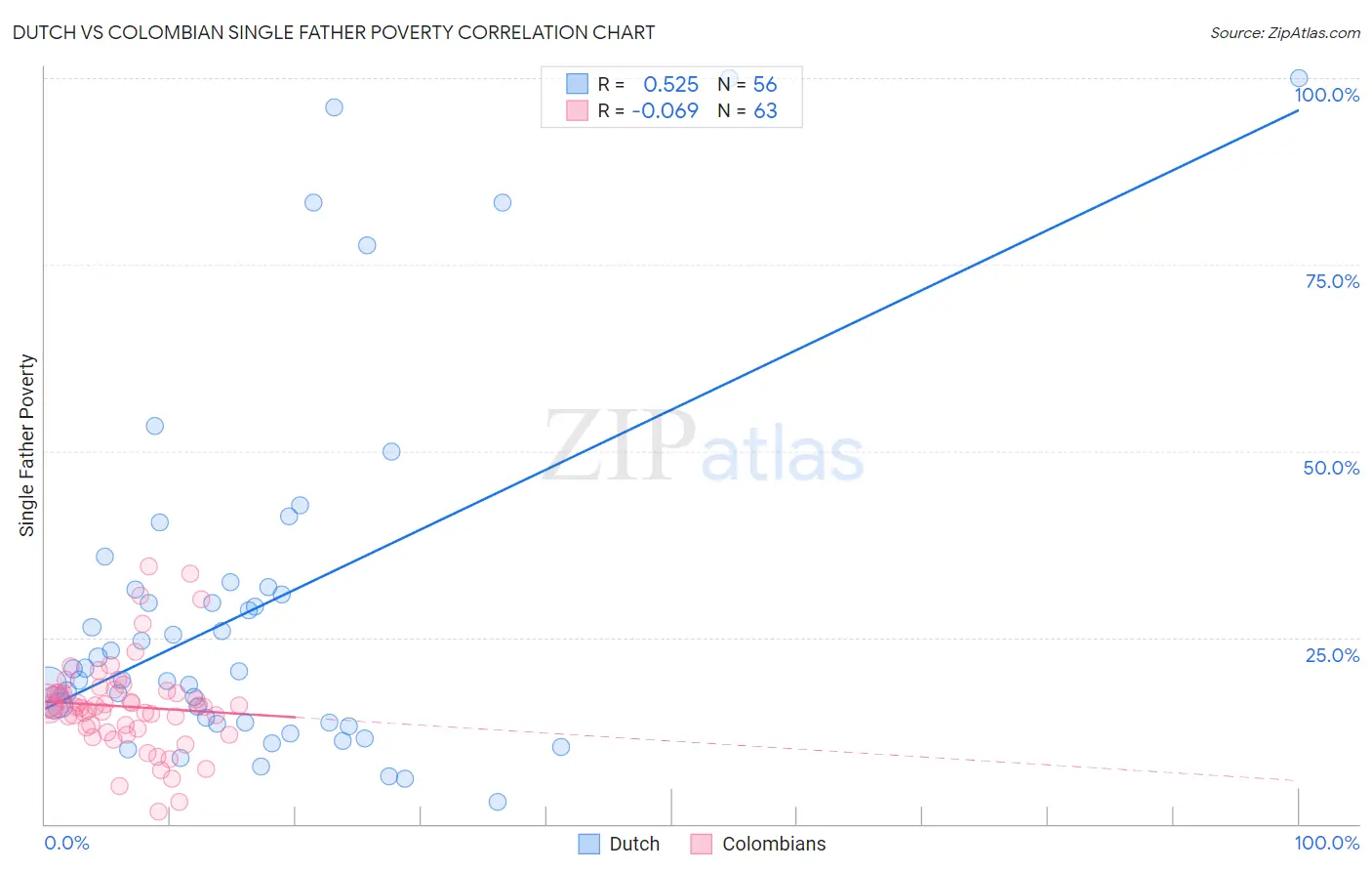 Dutch vs Colombian Single Father Poverty