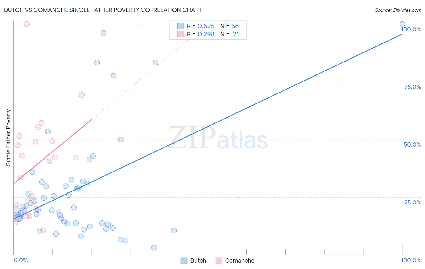 Dutch vs Comanche Single Father Poverty