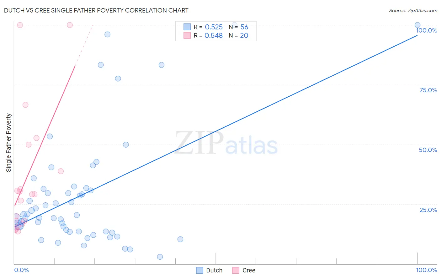 Dutch vs Cree Single Father Poverty