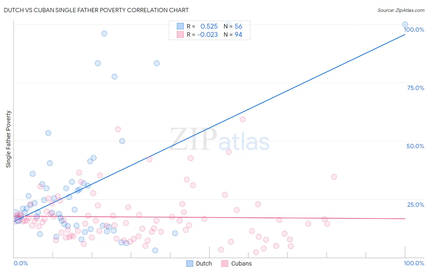 Dutch vs Cuban Single Father Poverty