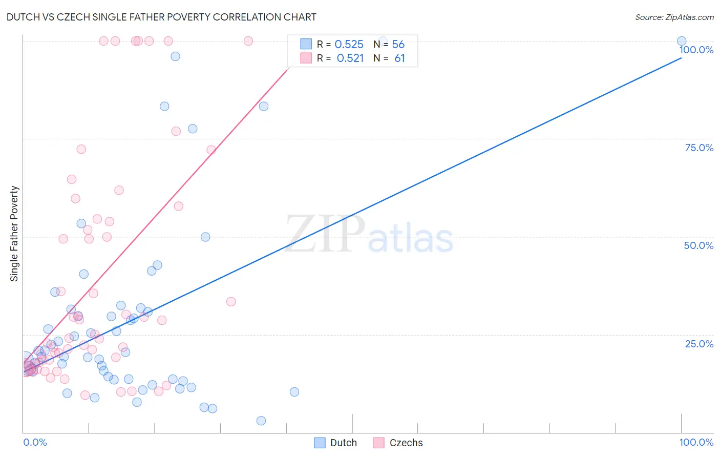 Dutch vs Czech Single Father Poverty