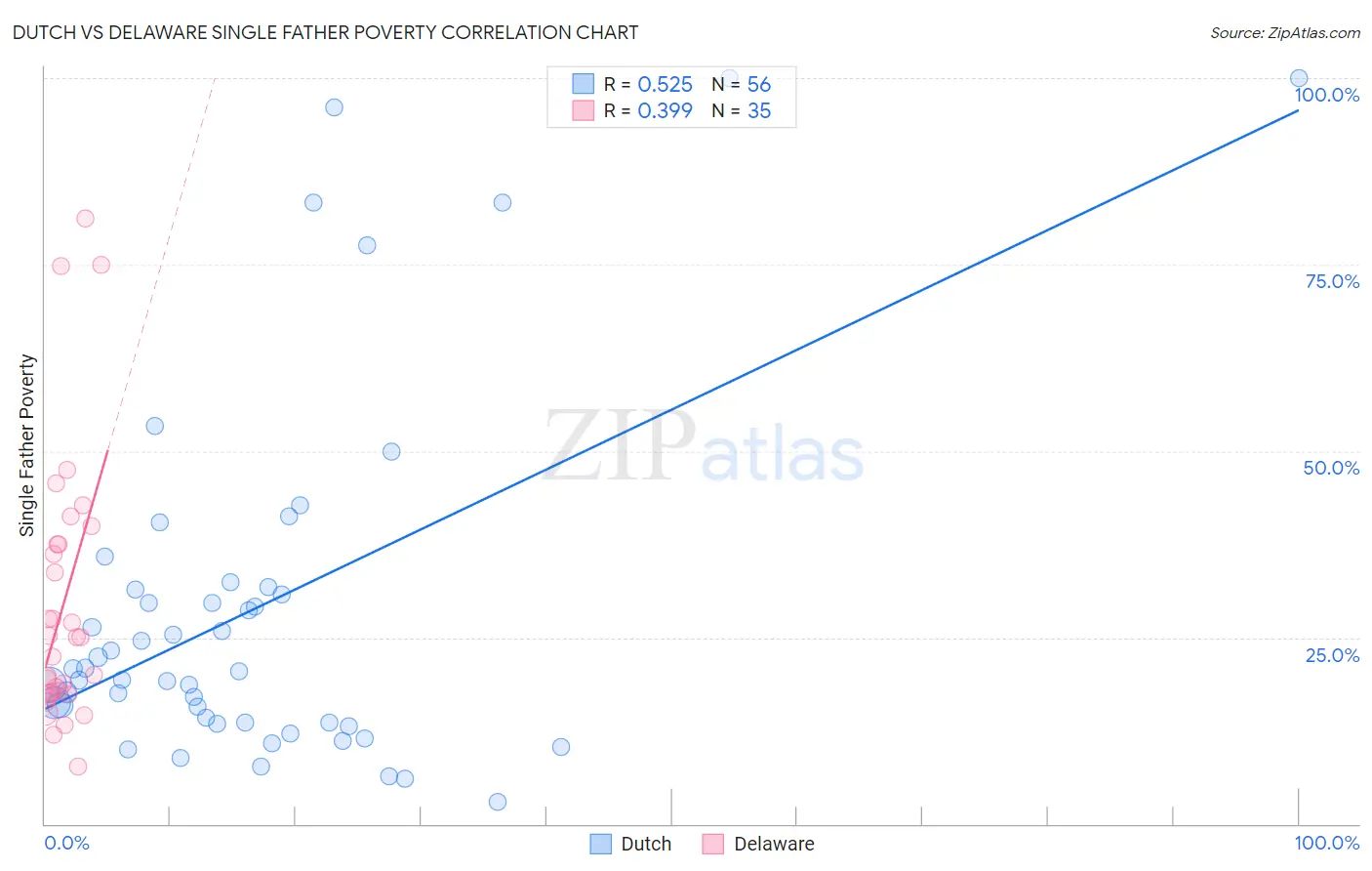 Dutch vs Delaware Single Father Poverty