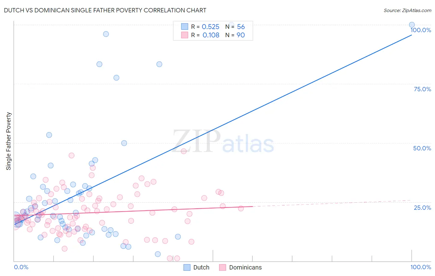 Dutch vs Dominican Single Father Poverty