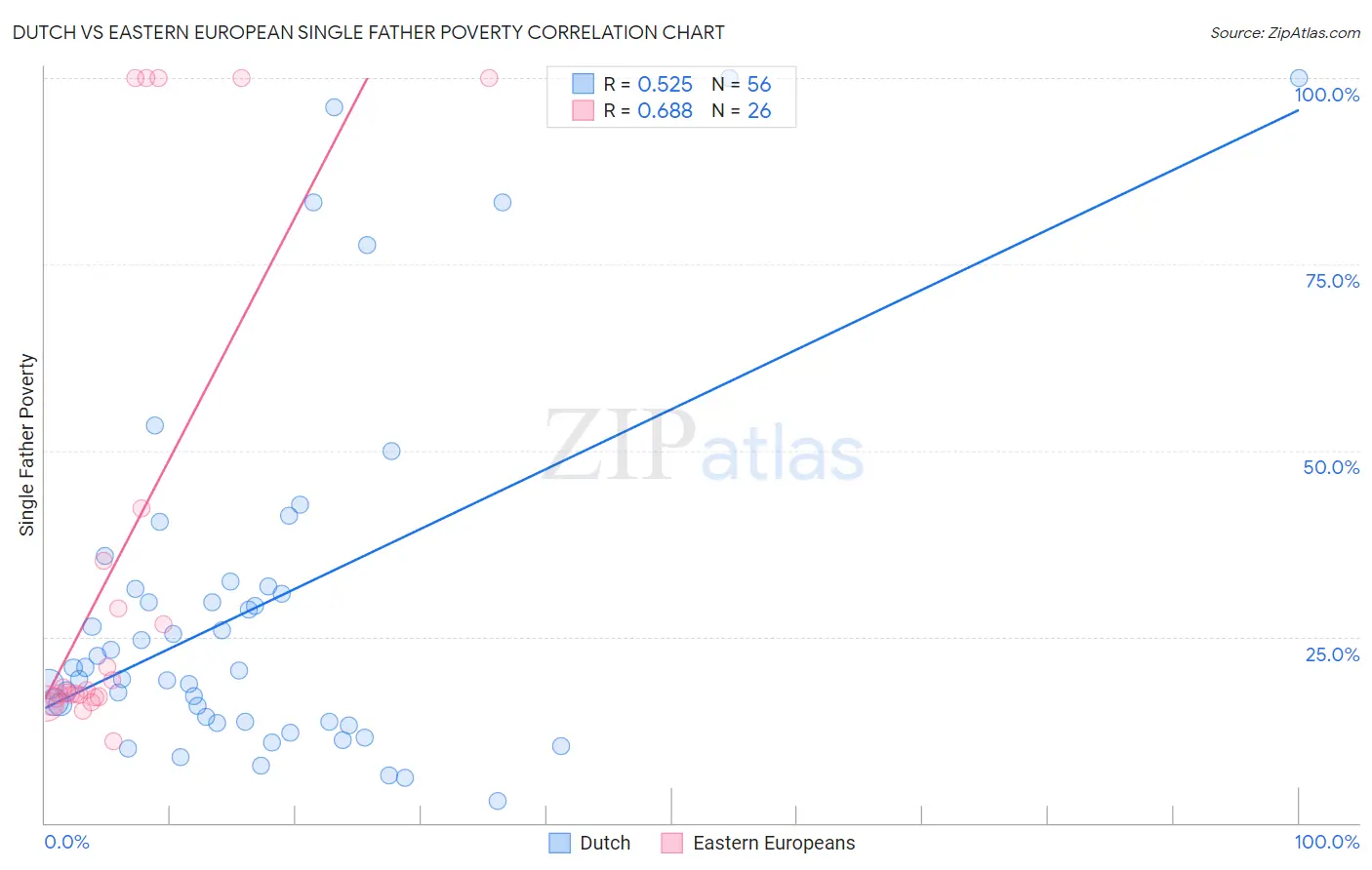 Dutch vs Eastern European Single Father Poverty