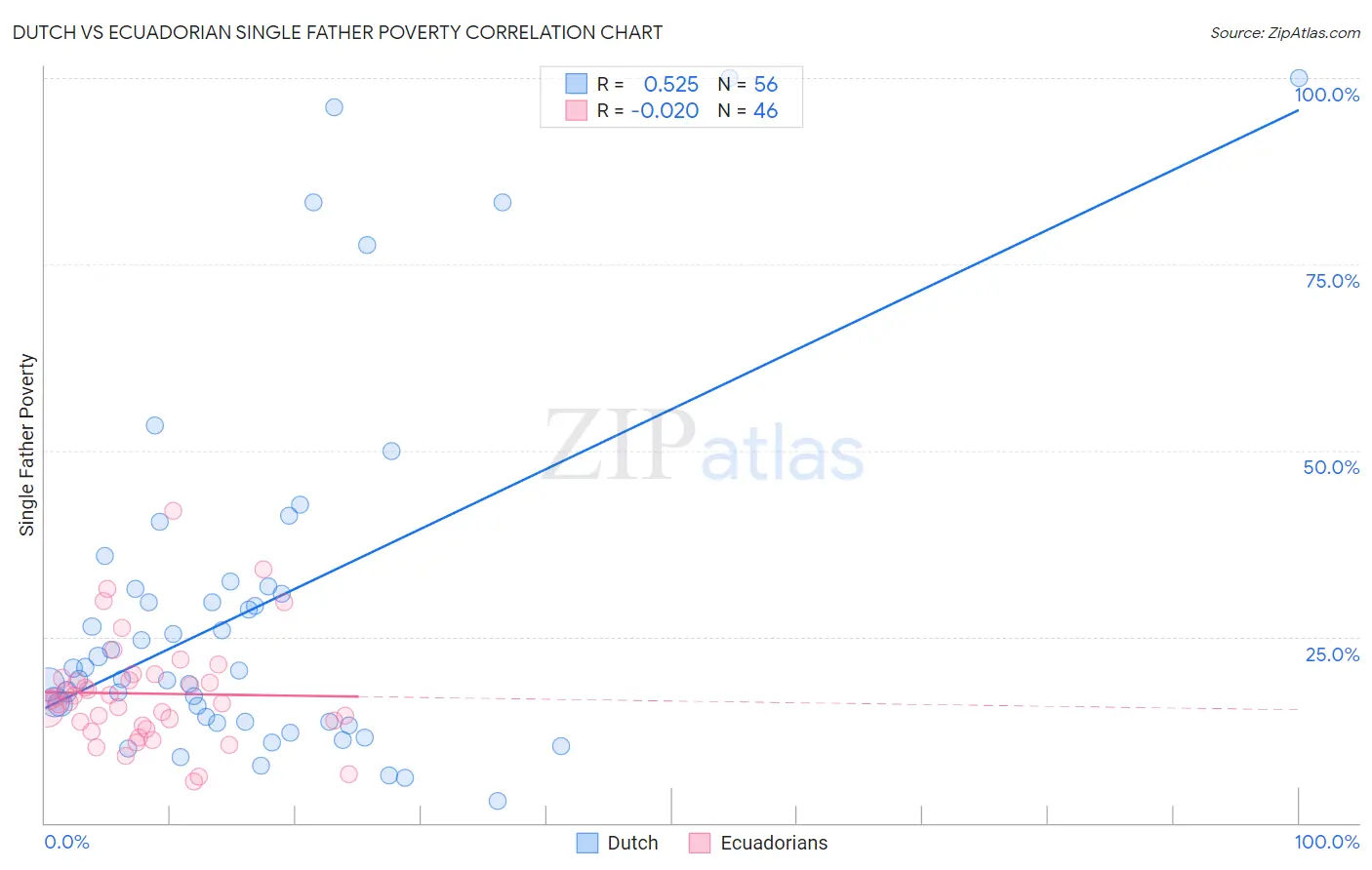 Dutch vs Ecuadorian Single Father Poverty