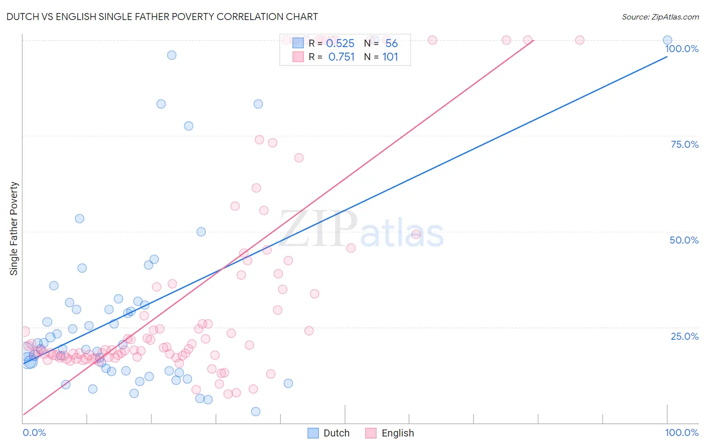 Dutch vs English Single Father Poverty