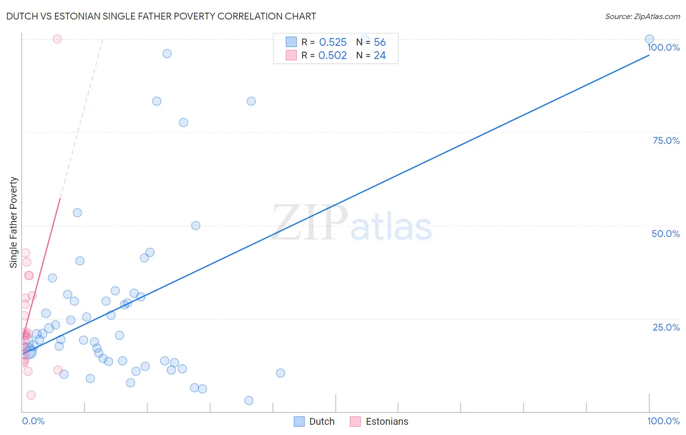 Dutch vs Estonian Single Father Poverty