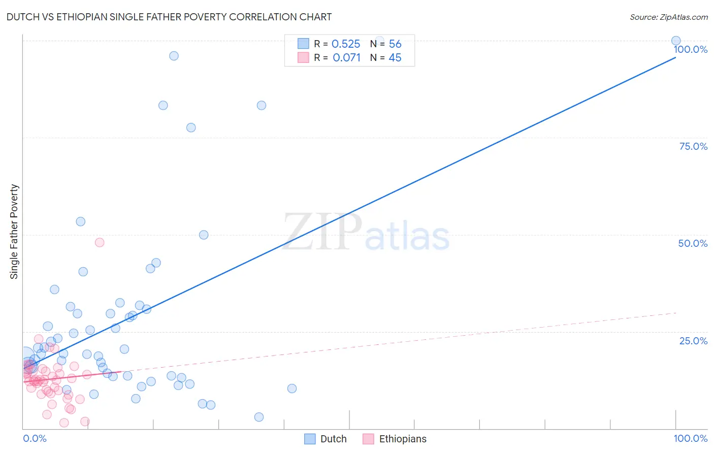 Dutch vs Ethiopian Single Father Poverty