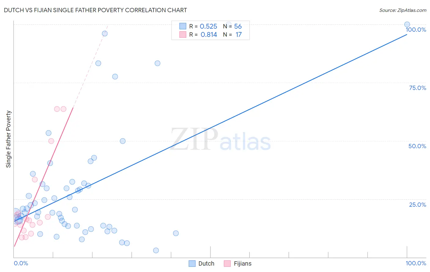 Dutch vs Fijian Single Father Poverty