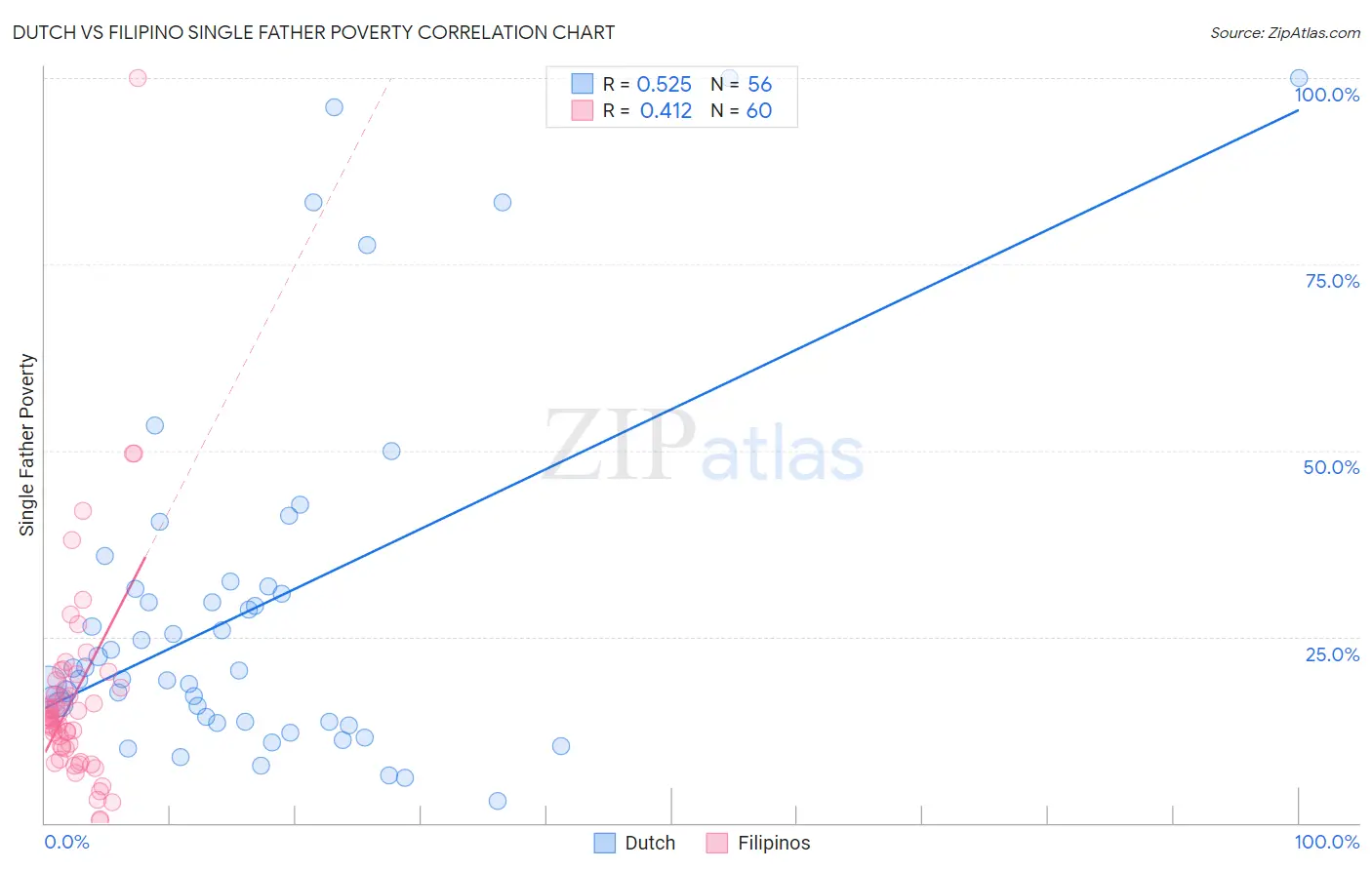 Dutch vs Filipino Single Father Poverty
