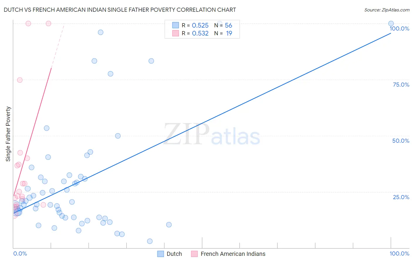 Dutch vs French American Indian Single Father Poverty