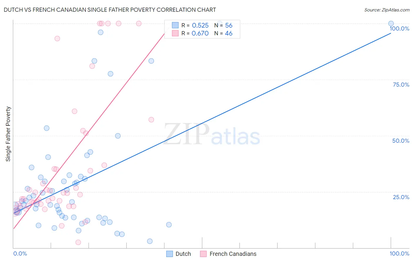 Dutch vs French Canadian Single Father Poverty