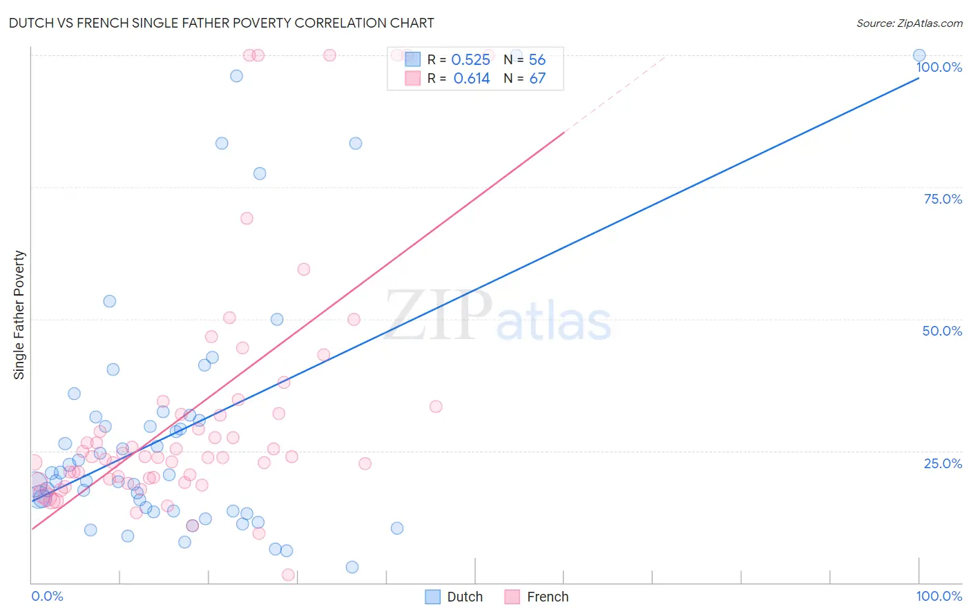 Dutch vs French Single Father Poverty