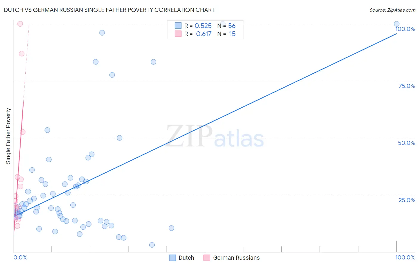 Dutch vs German Russian Single Father Poverty