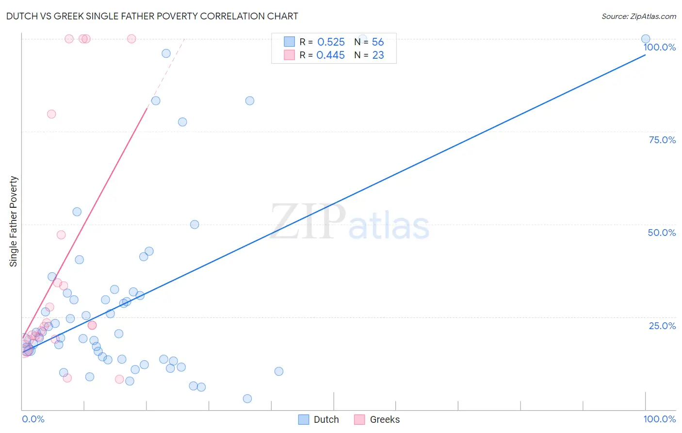 Dutch vs Greek Single Father Poverty
