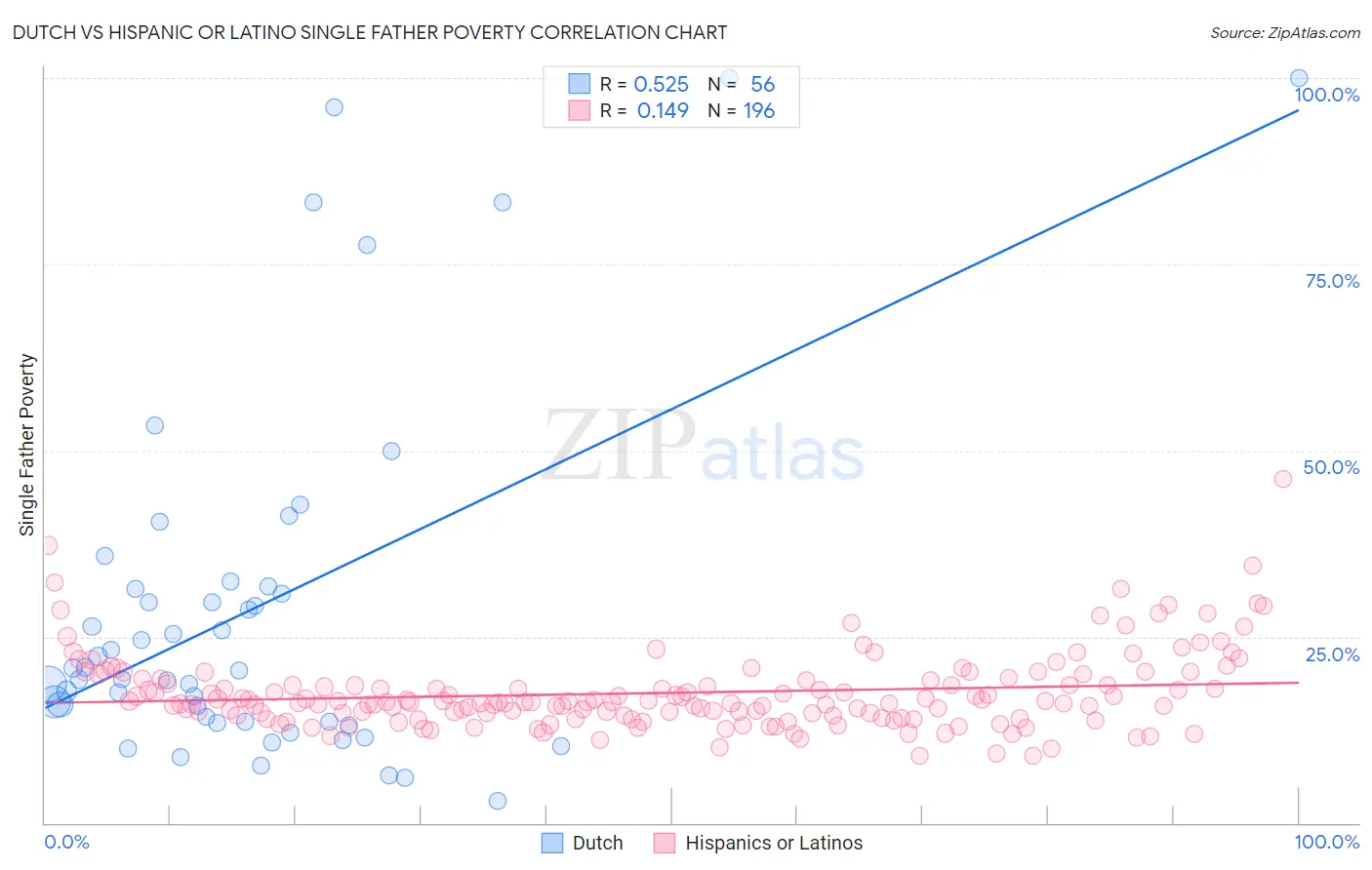 Dutch vs Hispanic or Latino Single Father Poverty