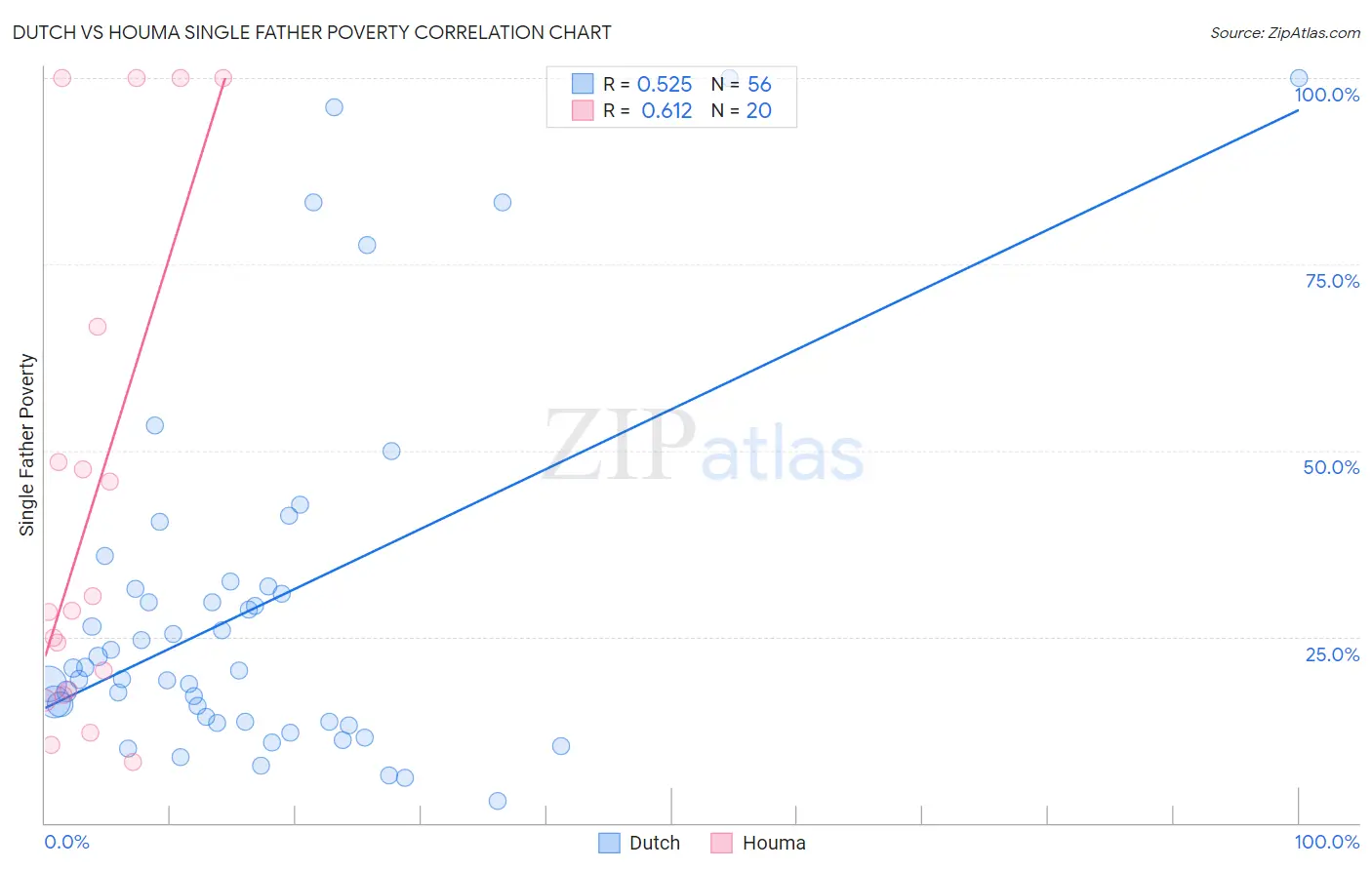 Dutch vs Houma Single Father Poverty