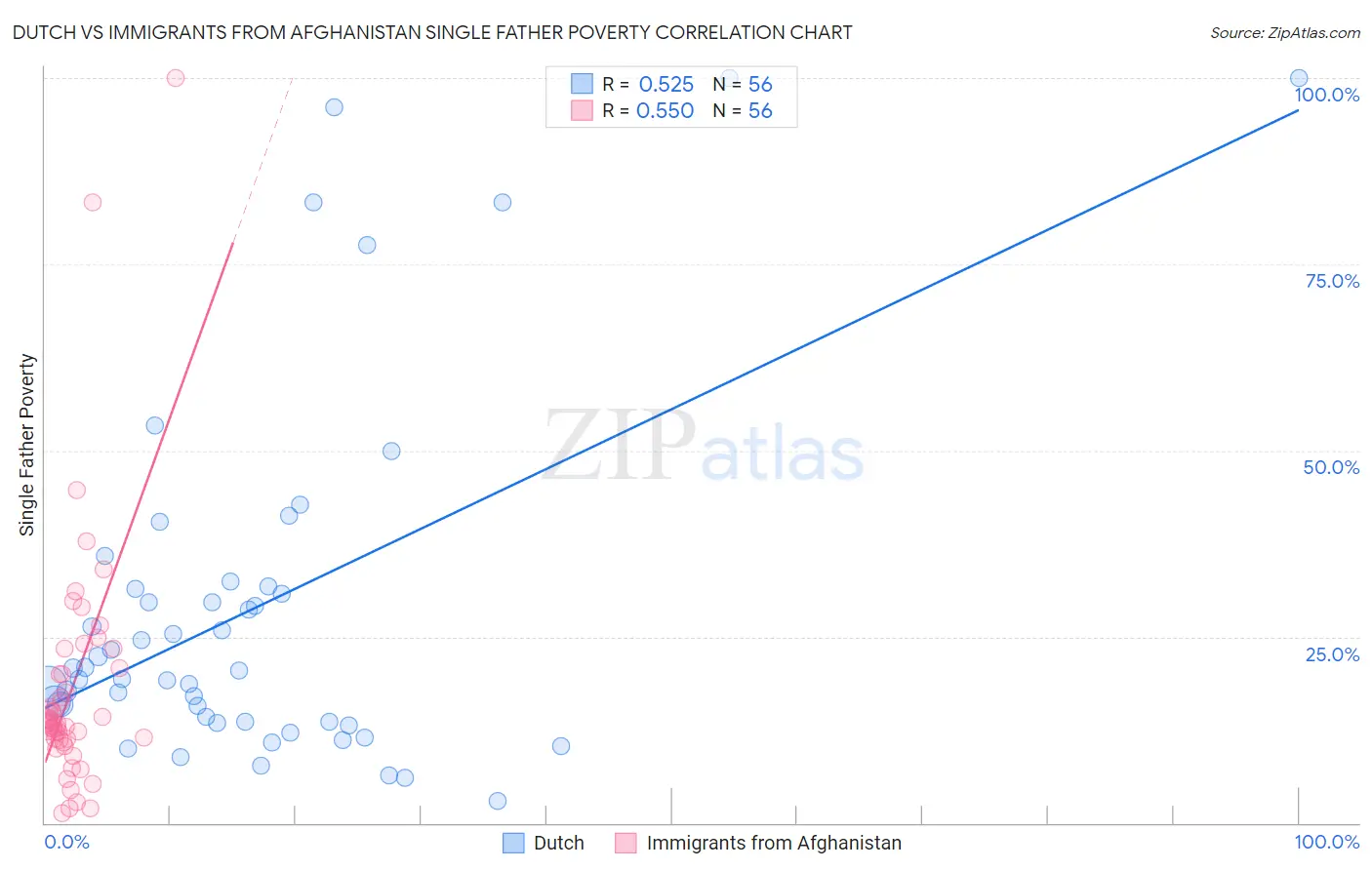 Dutch vs Immigrants from Afghanistan Single Father Poverty