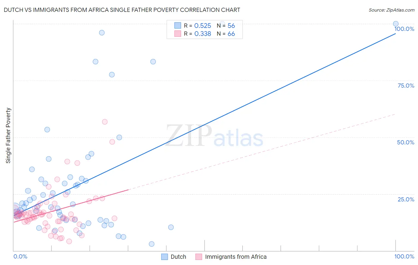 Dutch vs Immigrants from Africa Single Father Poverty