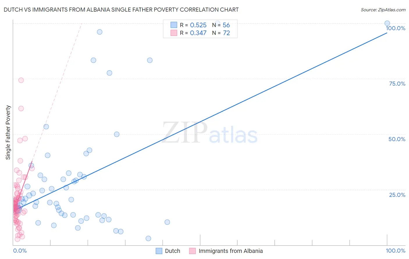 Dutch vs Immigrants from Albania Single Father Poverty