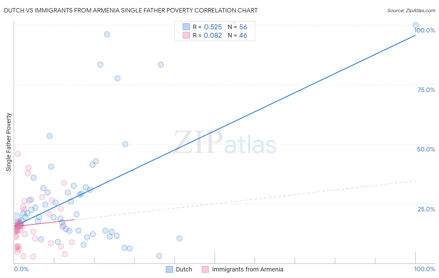Dutch vs Immigrants from Armenia Single Father Poverty