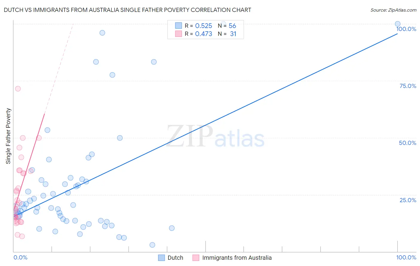Dutch vs Immigrants from Australia Single Father Poverty