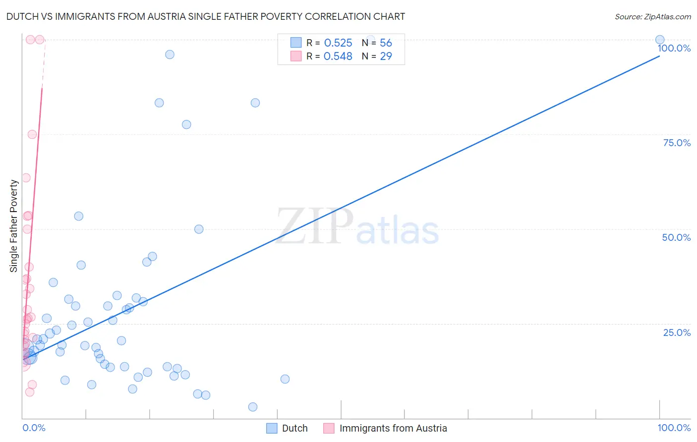 Dutch vs Immigrants from Austria Single Father Poverty