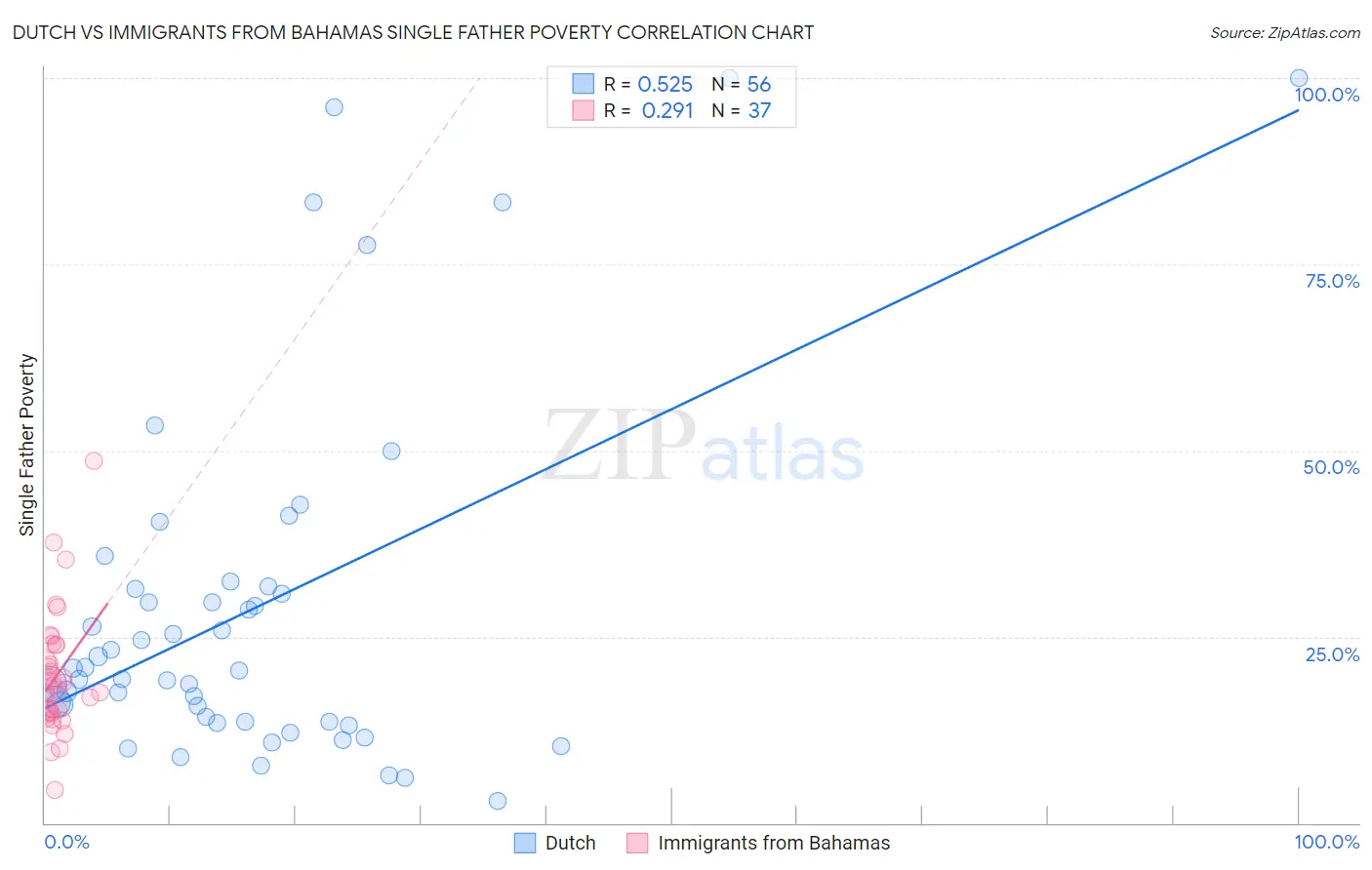 Dutch vs Immigrants from Bahamas Single Father Poverty