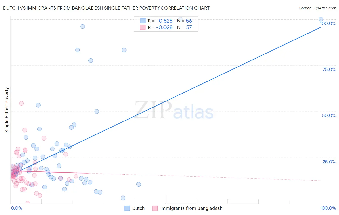 Dutch vs Immigrants from Bangladesh Single Father Poverty