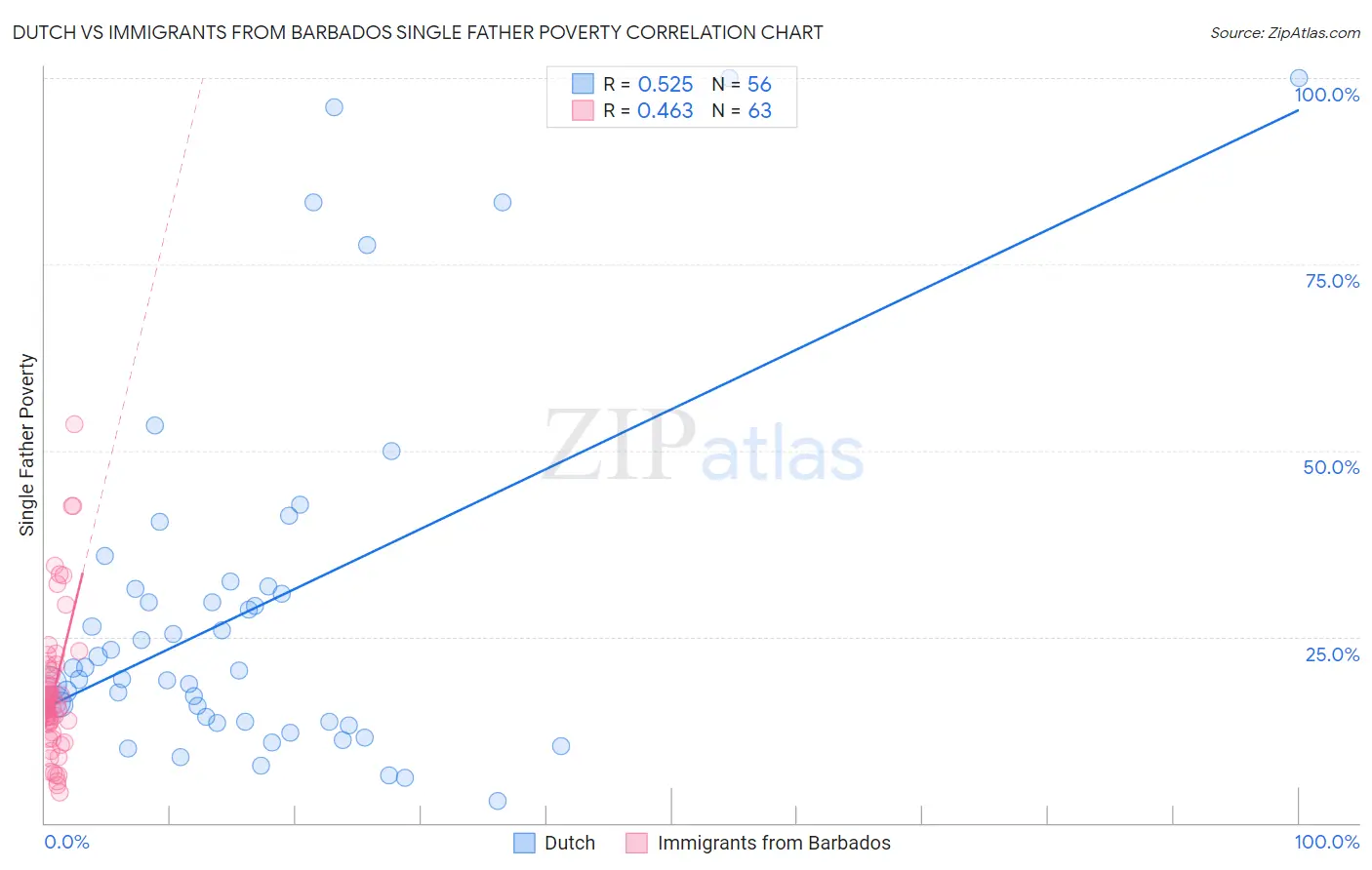 Dutch vs Immigrants from Barbados Single Father Poverty