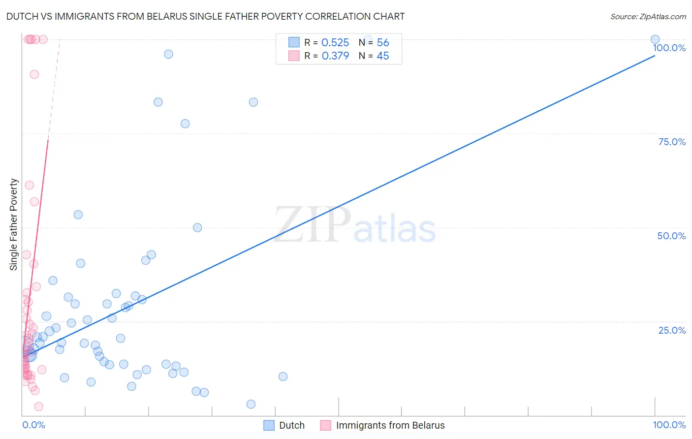 Dutch vs Immigrants from Belarus Single Father Poverty