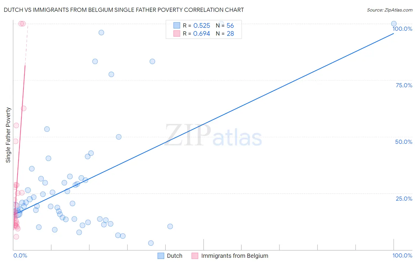 Dutch vs Immigrants from Belgium Single Father Poverty