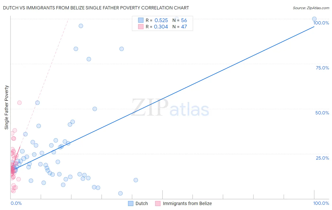Dutch vs Immigrants from Belize Single Father Poverty