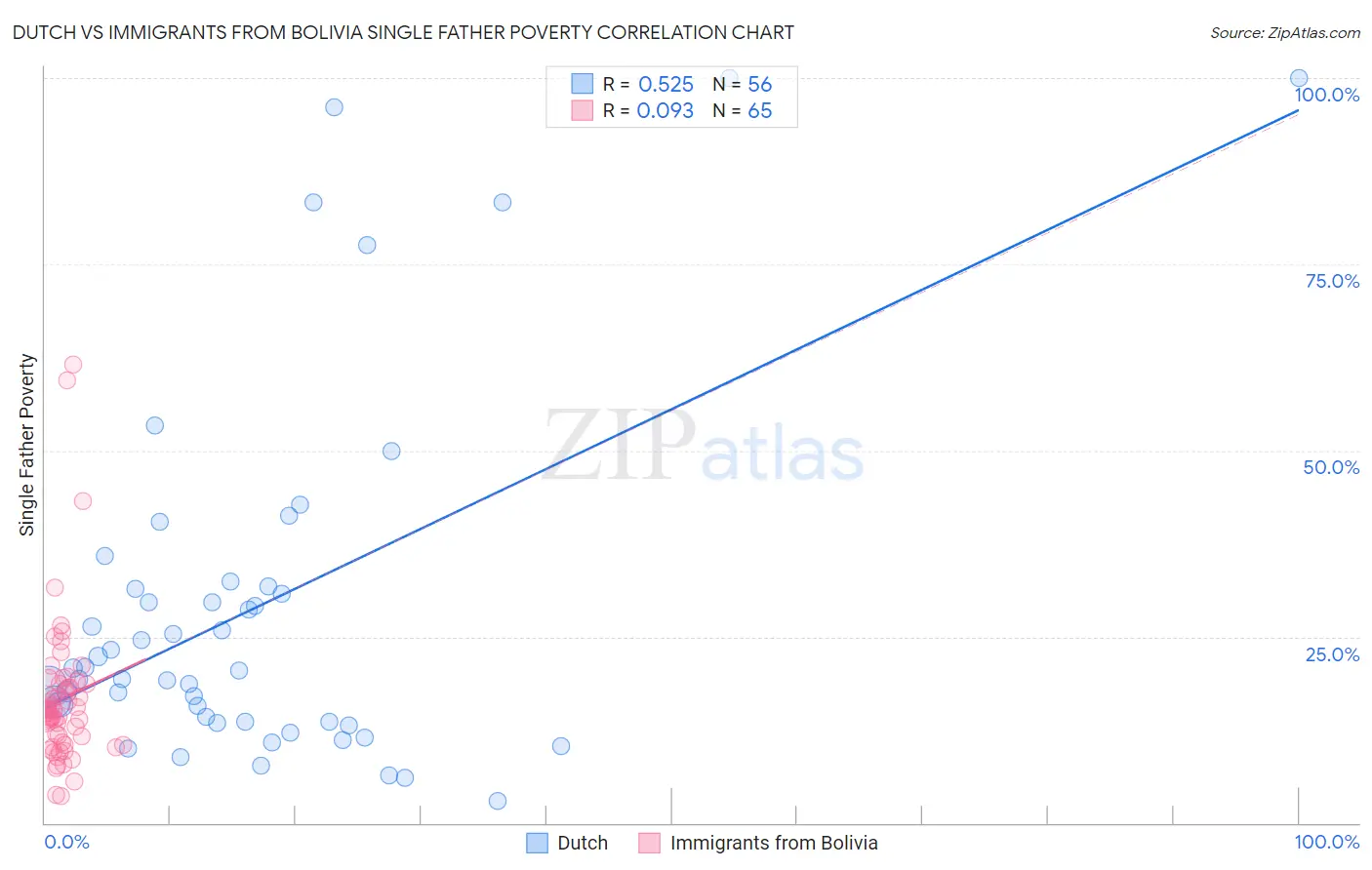 Dutch vs Immigrants from Bolivia Single Father Poverty