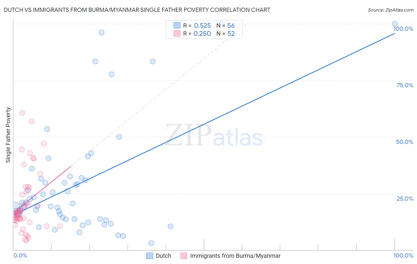 Dutch vs Immigrants from Burma/Myanmar Single Father Poverty
